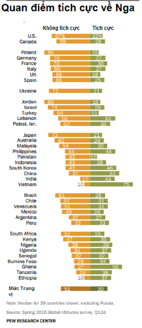 Quan điểm tích cực về Nga Quan điểm tích cực về Nga