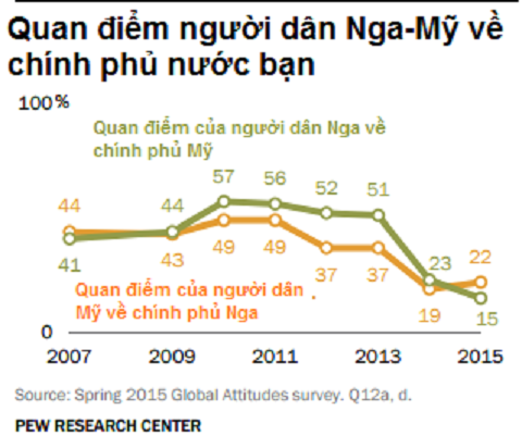 Quan điểm người dân Nga-Mỹ về chính phủ nước bạn Quan điểm người dân Nga-Mỹ về chính phủ nước bạn