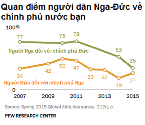 Quan điểm người dân Nga-Đức về chính phủ nước bạn Quan điểm người dân Nga-Đức về chính phủ nước bạn