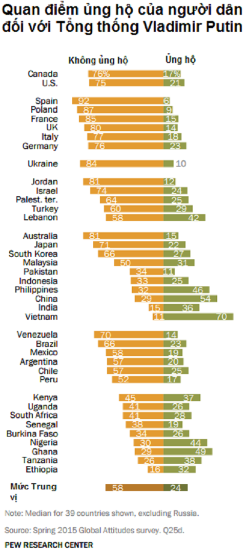 Quan điểm ủng hộ của người dân đối với Tổng thống Putin Quan điểm ủng hộ của người dân đối với Tổng thống Putin