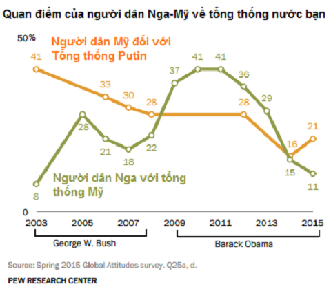 Quan điểm người dân Nga-Mỹ về tổng thống nước bạn Quan điểm người dân Nga-Mỹ về tổng thống nước bạn