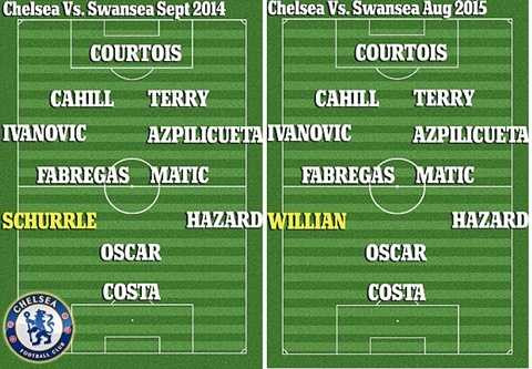 Đội hình Chelsea khi gặp Swansea mùa trước và mùa này Đội hình Chelsea khi gặp Swansea mùa trước và mùa này