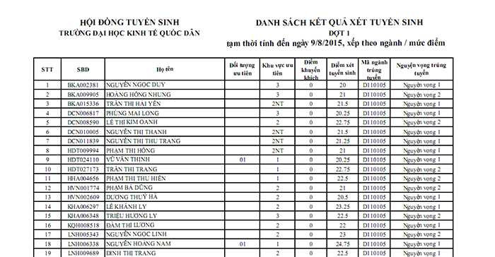 Đại học Kinh tế Quốc dân công bố danh sách trúng tuyển hết ngày 9/8