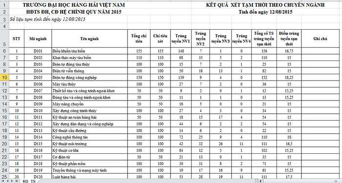 Điểm chuẩn dự kiến của Đại học Hàng hải Việt Nam