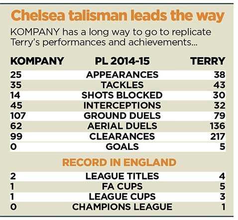 Terry hơn hẳn Kompany mùa giải trước Terry hơn hẳn Kompany mùa giải trước