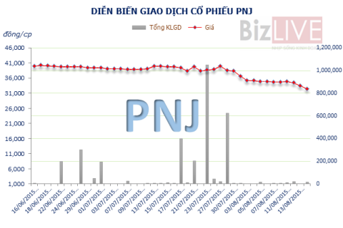 Tâm lý đám đông có làm giá PNJ giảm sâu? 