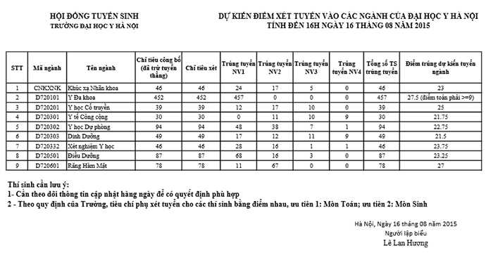 Điểm chuẩn dự kiến của ĐH Y Hà Nội tính hết ngày 16/8