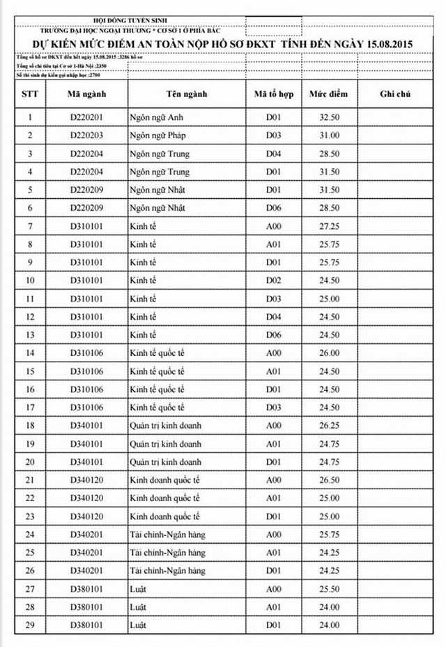 Điểm chuẩn thấp nhất vào Đại học Ngoại thương Hà Nội đang là 24