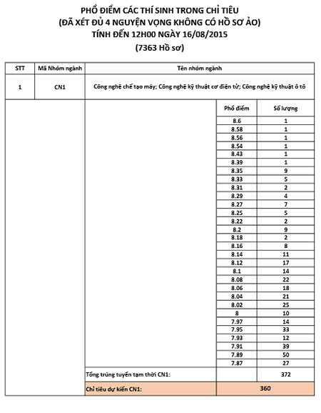 Thí sinh nộp hồ sơ vào Đại học Bách khoa Hà Nội dễ dàng tra cứu được vị trí, xếp hạng