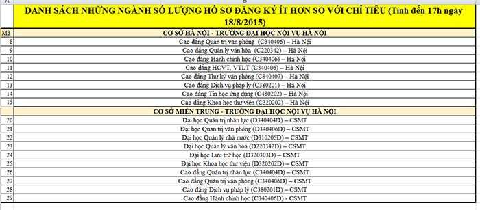 Danh sách các ngành còn chỉ tiêu tuyển sinh của Đại học Nội vụ