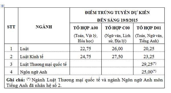 Điểm chuẩn dự kiến vào ĐH Luật Hà Nội tính đến sáng 19/8