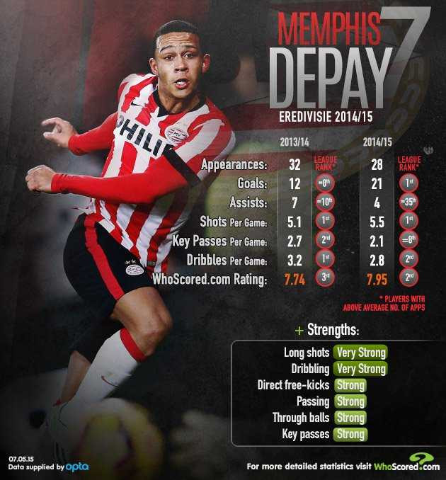Những thông số về Memphis Depay
