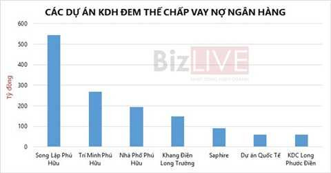 KDH thế chấp rất nhiều dự án để vay ngân hàng. Đồ họa: Vũ Minh KDH thế chấp rất nhiều dự án để vay ngân hàng. Đồ họa: Vũ Minh