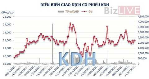 Cổ phiếu KDH thuộc diện thanh khoản yếu trong nửa đầu năm 2015 Cổ phiếu KDH thuộc diện thanh khoản yếu trong nửa đầu năm 2015