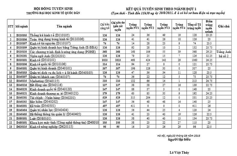 Điểm chuẩn dự kiến vào các ngành của Đại học Kinh tế Quốc dân tính đến 11h30 ngày 20/8