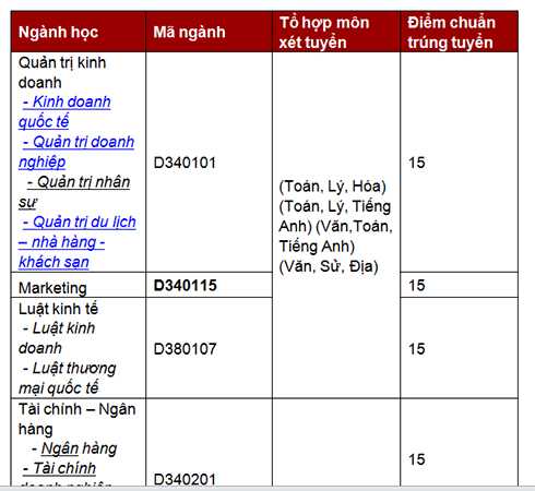 Điểm chuẩn đại học Kinh tế Tài chính TP.HCM năm 2015