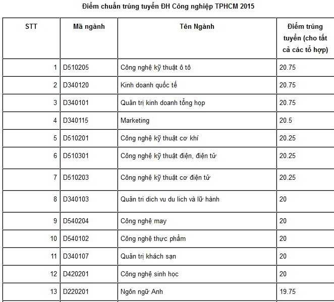 Điểm chuẩn Đại học Công nghiệp TP.HCM 2015