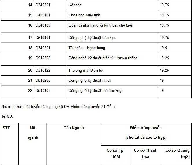 Điểm chuẩn Đại học Công nghiệp TP.HCM 2015