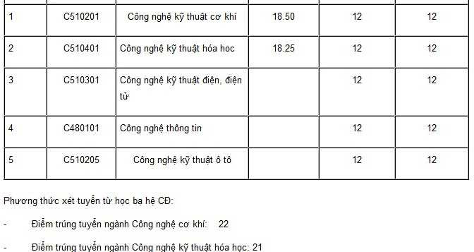 Điểm chuẩn Đại học Công nghiệp TP.HCM 2015