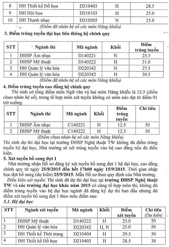 Điểm chuẩn ĐH Sư phạm Nghệ thuật Trung ương 2015
