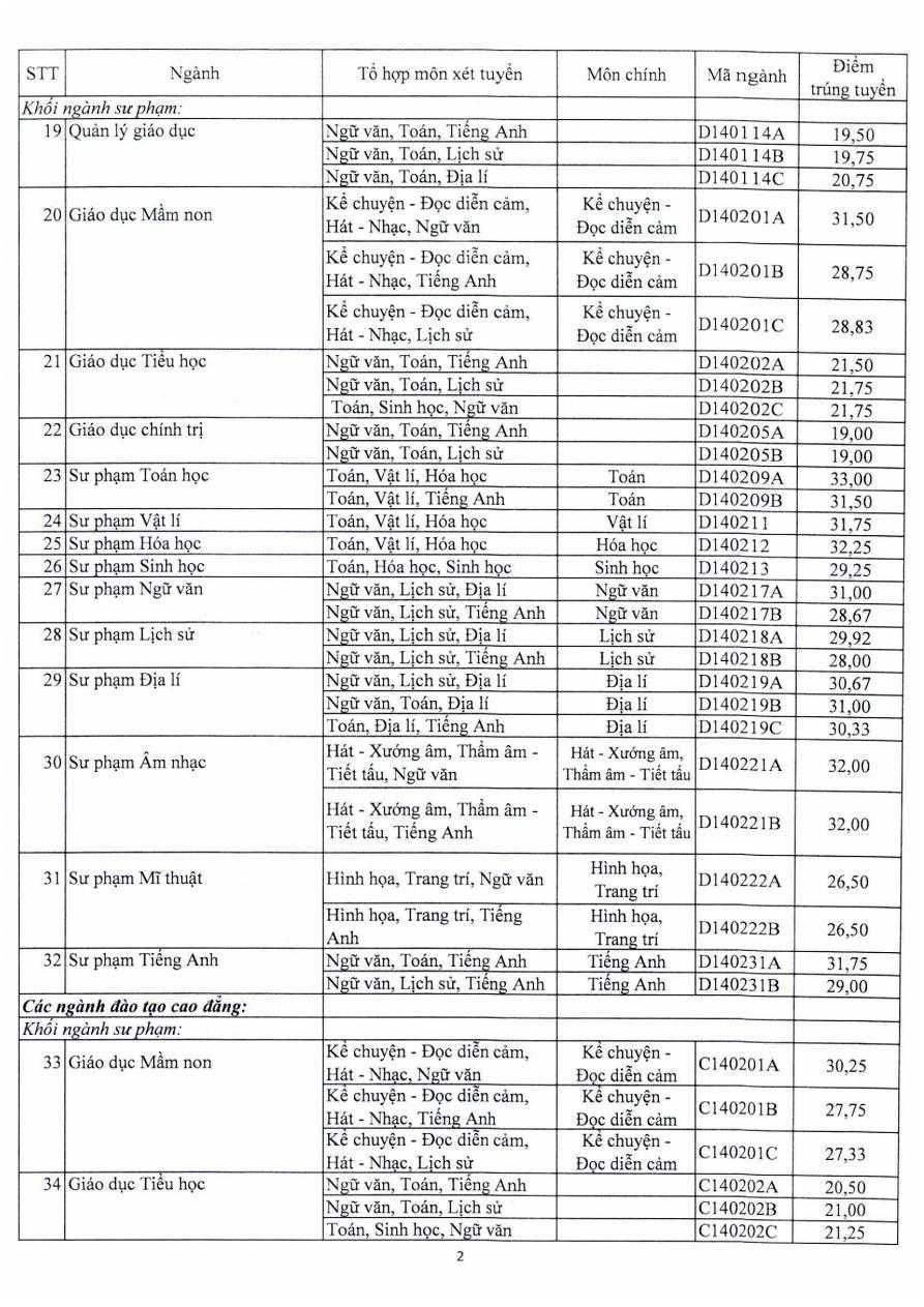 Điểm chuẩn đh sài gòn