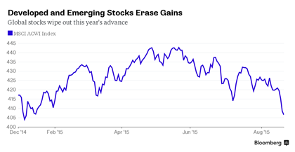 Thị trường chứng khoán của cả các nước phát triển và đang phát triển cùng chung xu hướng giảm. Đường màu xanh thể hiện diễn biến của chỉ số MSCI ACWI (MSCI All Country World Index)