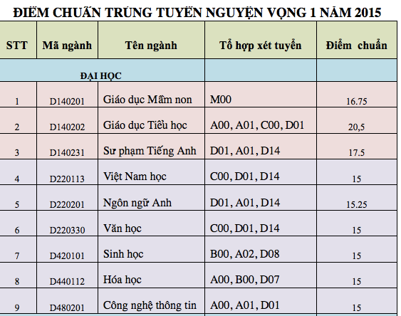 Hội đồng tuyển sinh Đại học Văn Hiến vừa thông báo điểm trúng tuyển đại học chính quy năm 2015. Theo đó, điểm chuẩn tất cả các ngành theo hình thức xét điểm thi THPT là 15 điểm bậc đại học; cao đẳng: 12 điểm. Đại học Phú Yên thông báo điểm chuẩn trúng tuyển NV1. Một số ngành có điểm chuẩn cao như Giáo dục tiểu học: 20,5 điểm, Sư phạm tiếng Anh: 17,5 điểm, Giáo dục mầm non: 16,75 điểm, Ngôn ngữ Anh: 15,25 điểm. Những ngành còn lại tuyển sinh ở mức 15 điểm. Đại học Thái Bình vừa công bố điểm trúng tuyển ở tất cả các ngành hệ đại học là 15 điểm. Điểm trúng tuyển này áp dụng cho khu vực 3. Điểm ưu tiên giữa các nhóm đối tượng cách nhau 1,0 điểm. Điểm ưu tiên khu vực cách nhau 0,5 điểm. Đại học Công nghệ Đồng Nai thông báo danh sách 1.510 thí sinh trúng tuyển vào hệ đại học chính quy của trường. Những thí sinh trúng tuyển sẽ sẽ được trường gửi giấy báo nhập học qua đường bưu điện hoặc thí sinh liên hệ trực tiếp với trường để được cấp giấy báo trúng tuyển. Đại học Dân lập Hải Phòng thông báo điểm trúng tuyển nguyện vọng 1 năm 2015. Điểm chuẩn cho tất cả các ngành đại học là 15 điểm. I. Điểm trúng tuyển NV1: 1. Điểm trúng tuyển theo kết quả thi THPT Quốc gia năm 2015 Hệ Đại học: Tổng điểm 3 môn theo khối thi: 15.0 điểm - Khối V: 15.0 (Vẽ *2) Hệ Cao đẳng: Tổng điểm 3 môn theo khối thi: 12.0 điểm 2. Điểm trúng tuyển theo kết quả học THPT Điểm trung bình 3 môn theo khối xét tuyển của 3 năm học THPT Hệ ĐH: Điểm trúng tuyển >= 6.0 Hệ CĐ: Điểm trúng tuyển >= 5.5 II. Xét tuyển NV bổ sung: Từ ngày 21/8/2015 đến ngày 15/9/2015. III. Điểm ưu tiên khu vực và đối tượng theo quy định của Bộ Giáo dục & Đào tạo.
