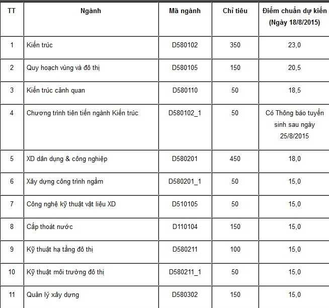 đkiểm chuẩn dự kiến đh kiến trúc hà nội