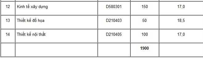 Điểm chuẩn dự kiến Đại học Kiến trúc Hà Nội năm 2015. 