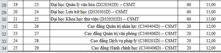 Điểm chuẩn dự kiến đại học Nội vụ Hà Nội tính hết ngày 22/8