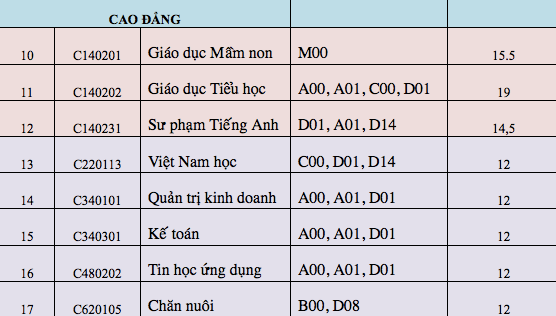 Điểm chuẩn của Đại học Phú Yên