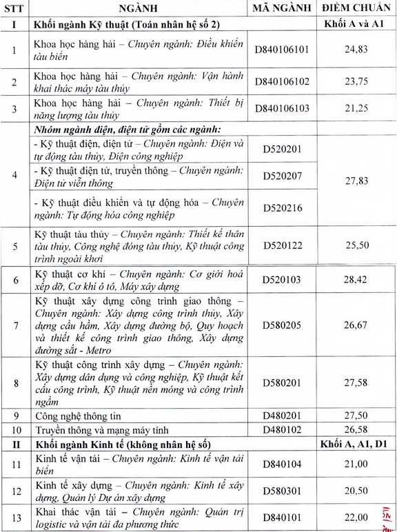 Điểm chuẩn đại học giao thông vận tải TP.HCM 2015
