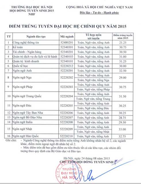 Điểm chuẩn Đại học Hà Nội năm 2015 Điểm chuẩn Đại học Hà Nội năm 2015