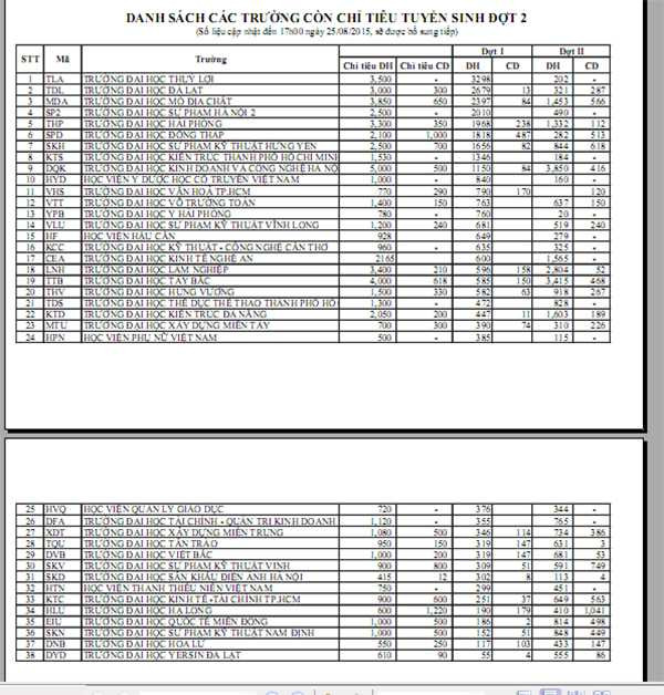 38 trường xét tuyển trong đợt 2 