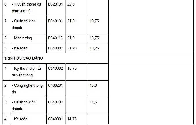 Điểm chuẩn Học viện Công nghệ Bưu chính viễn thông năm 2015