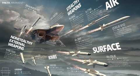 Ảnh đồ họa về các loại vũ khí được tích hợp trên chiến đấu cơ T-50