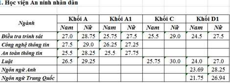 Điểm chuẩn Học viện An ninh nhân dân năm 2015