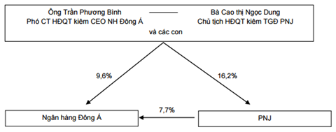  Mối quan hệ gia đình trong cơ cấu sở hữu PNJ và ngân hàng Đông Á. Nguồn: VCSC 