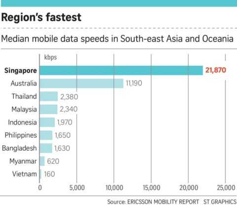 Chi tiết sự khác biệt một trời một vực giữa 3G Singapore và Việt Nam Chi tiết sự khác biệt một trời một vực giữa 3G Singapore và Việt Nam