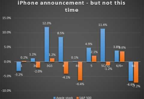 Biểu giá cổ phiếu Apple vào thời điểm trước khi ra mắt sản phẩm mới trong suốt 8 năm qua 