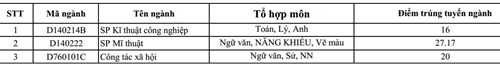 Điểm chuẩn NV2 của Đại học Sư phạm Hà Nội Điểm chuẩn NV2 của Đại học Sư phạm Hà Nội