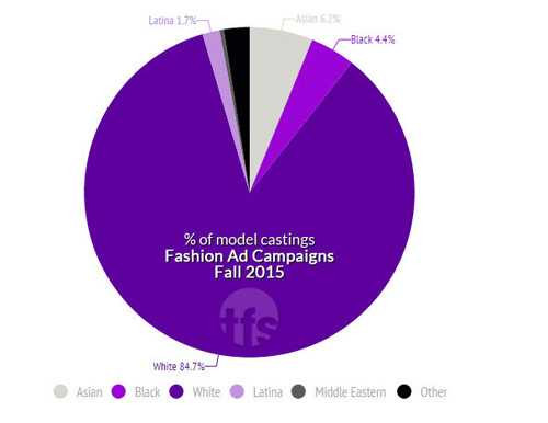 Hình ảnh thể hiện rõ nhất sự phân biệt chủng tộc trong ngành quảng cáo thời trang (tím nhạt là người da màu, tím đậm là da trắng, tím khoai môn là latinh, xám là Trung Đông, đen là các chủng tộc khác, trắng xám là châu Á).