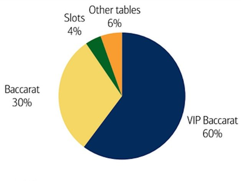 Nguồn thu từ baccarat trong tổng số tiền các sòng bạc kiếm được từ khách hàng