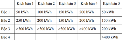 Phương án giá điện mới 3 với 5 kịch bản khác nhau