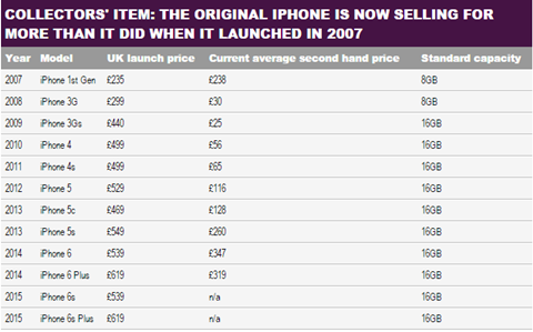 iPhone 1 đời đầu bất ngờ tăng giá do người dùng chuộng đồ cổ? iPhone 1 đời đầu bất ngờ tăng giá do người dùng chuộng đồ cổ?