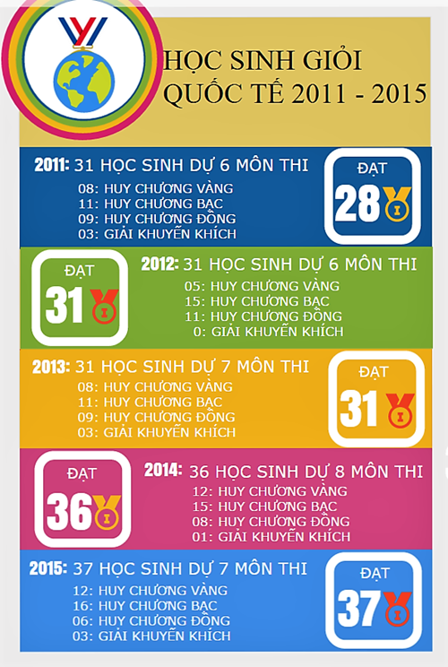 Học sinh giỏi quốc tế giai đoạn 2011-2015 
