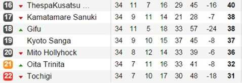 Mito Hollyhock hiện đang xếp thứ 20/22 trên BXH, khi J.League 2 chỉ còn 8 vòng đấu nữa là hạ màn Mito Hollyhock hiện đang xếp thứ 20/22 trên BXH, khi J.League 2 chỉ còn 8 vòng đấu nữa là hạ màn