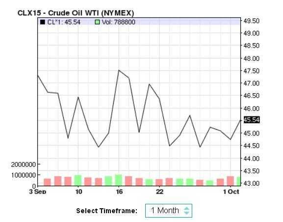 Giá dầu thế giới như thế nào khi giá xăng trong nước lại tăng?