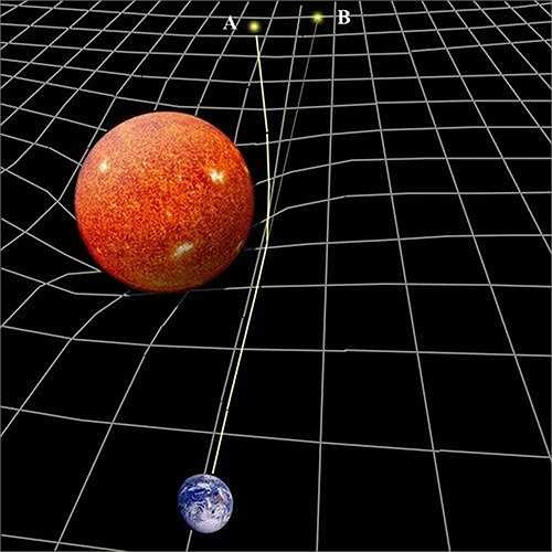 Nhà khoa học Arthur Eddington sau đó đã làm thí nghiệm phức tạp và giúp Albert Einstein chứng minh được lý thuyết của mình