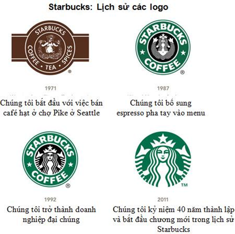Logo của Starbucks theo năm tháng Logo của Starbucks theo năm tháng